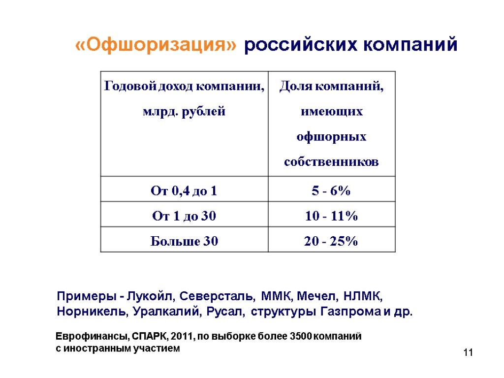 11 11 «Офшоризация» российских компаний Примеры - Лукойл, Северсталь, ММК, Мечел, НЛМК, Норникель, Уралкалий,